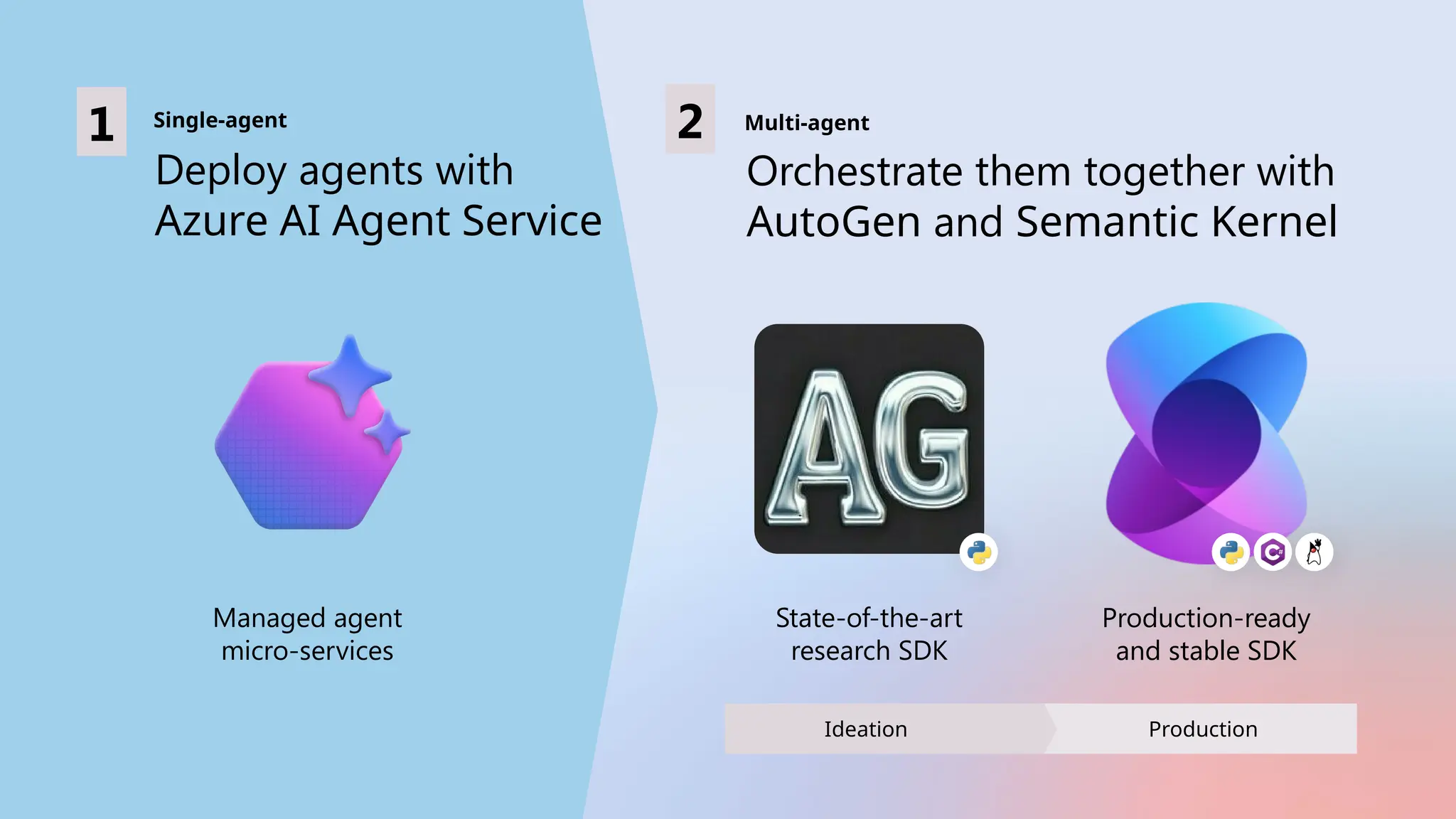 Deploy agents with
Azure AI Agent Service
Orchestrate them together with
AutoGen and Semantic Kernel
Single-agent Multi-agent
1 2
State-of-the-art
research SDK
Production-ready
and stable SDK
Managed agent
micro-services
Ideation Production
 