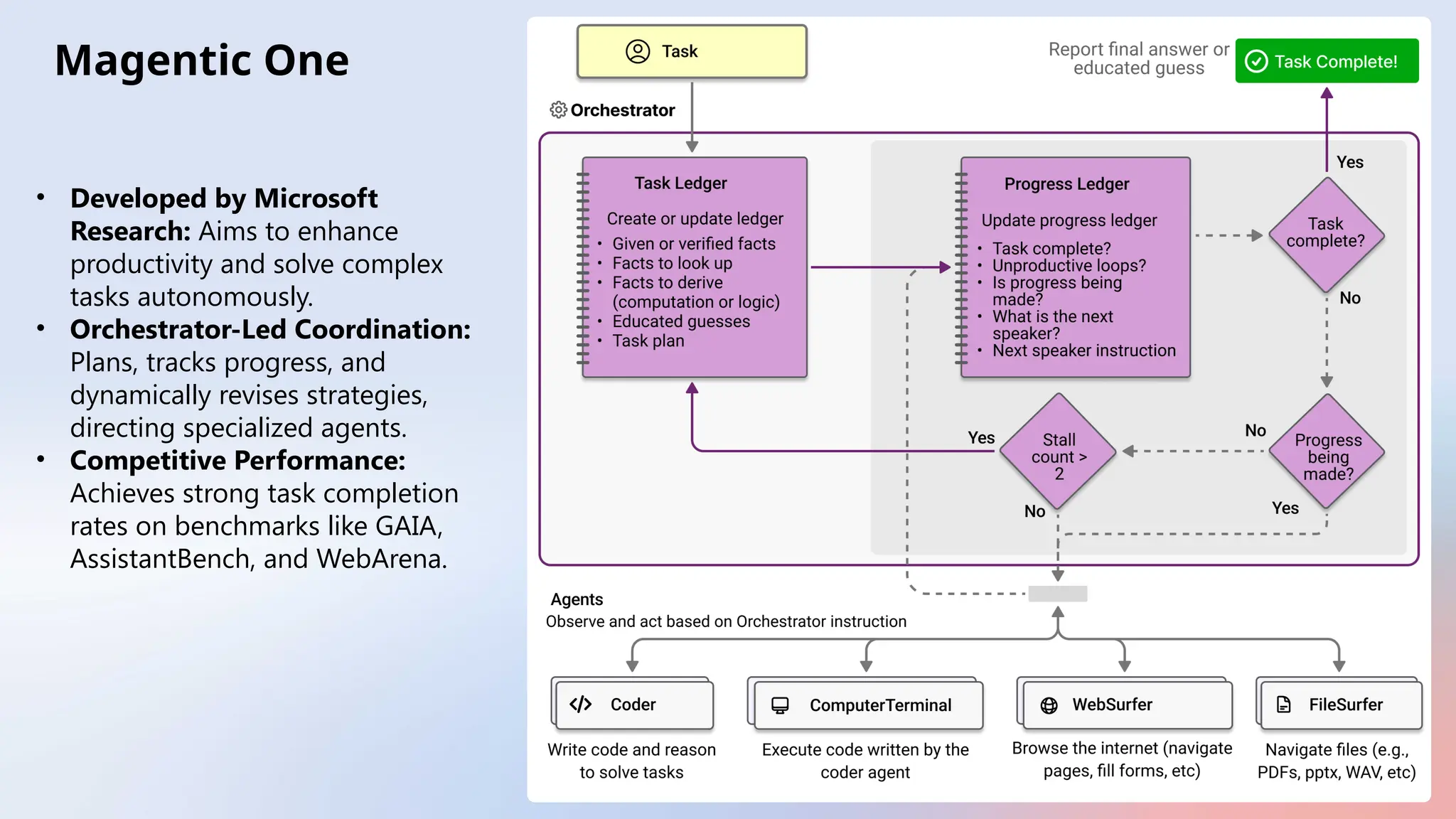Magentic One
• Developed by Microsoft
Research: Aims to enhance
productivity and solve complex
tasks autonomously.
• Orchestrator-Led Coordination:
Plans, tracks progress, and
dynamically revises strategies,
directing specialized agents.
• Competitive Performance:
Achieves strong task completion
rates on benchmarks like GAIA,
AssistantBench, and WebArena.
 