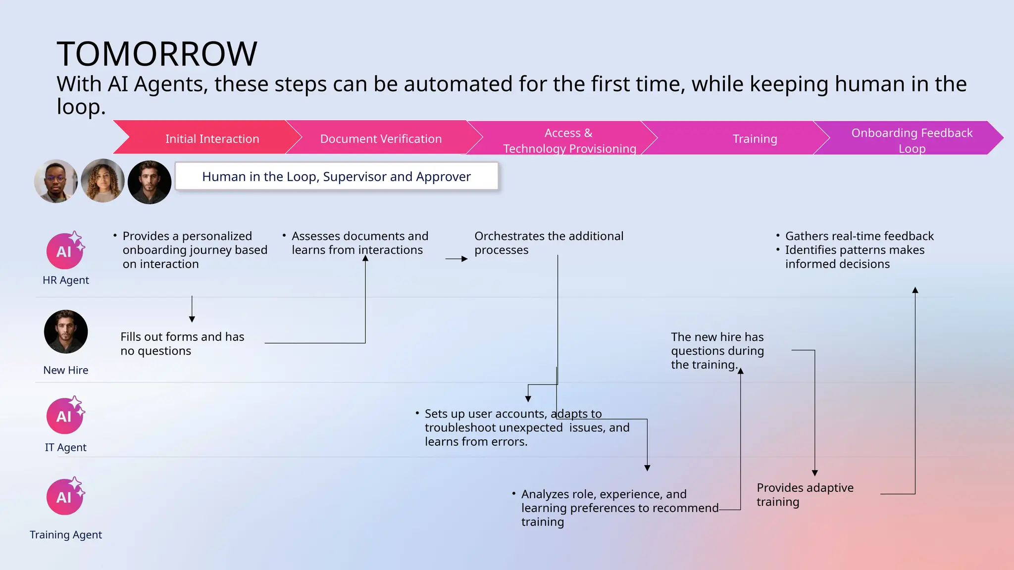 • Provides a personalized
onboarding journey based
on interaction
IT Agent
Training Agent
New Hire
TOMORROW
With AI Agents, these steps can be automated for the first time, while keeping human in the
loop.
HR Agent
• Assesses documents and
learns from interactions
• Analyzes role, experience, and
learning preferences to recommend
training
• Gathers real-time feedback
• Identifies patterns makes
informed decisions
Provides adaptive
training
• Sets up user accounts, adapts to
troubleshoot unexpected issues, and
learns from errors.
Fills out forms and has
no questions
The new hire has
questions during
the training.
Orchestrates the additional
processes
Human in the Loop, Supervisor and Approver
Initial Interaction Document Verification
Access &
Technology Provisioning
Training
Onboarding Feedback
Loop
 