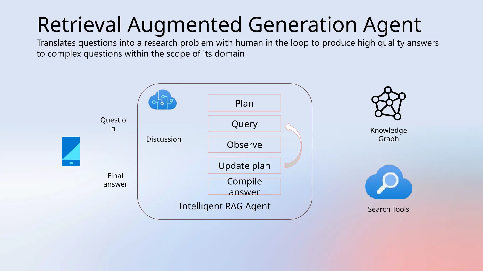 Retrieval Augmented Generation Agent
Translates questions into a research problem with human in the loop to produce high quality answers
to complex questions within the scope of its domain
Intelligent RAG Agent
Plan
Query
Observe
Update plan
Compile
answer
Knowledge
Graph
Search Tools
Discussion
Final
answer
Questio
n
 