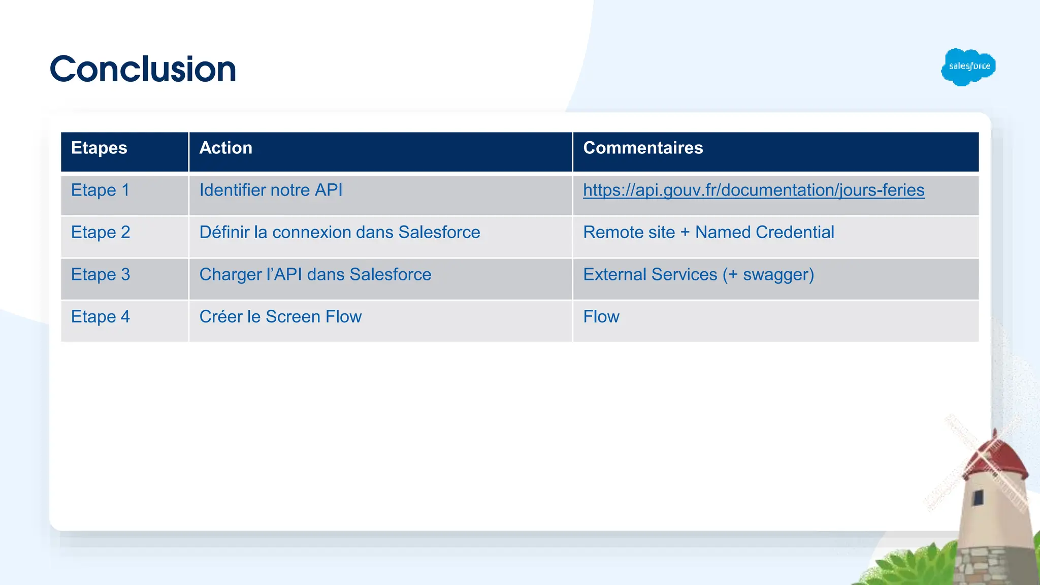 Conclusion
Etapes Action Commentaires
Etape 1 Identifier notre API https://api.gouv.fr/documentation/jours-feries
Etape 2 Définir la connexion dans Salesforce Remote site + Named Credential
Etape 3 Charger l’API dans Salesforce External Services (+ swagger)
Etape 4 Créer le Screen Flow Flow
 