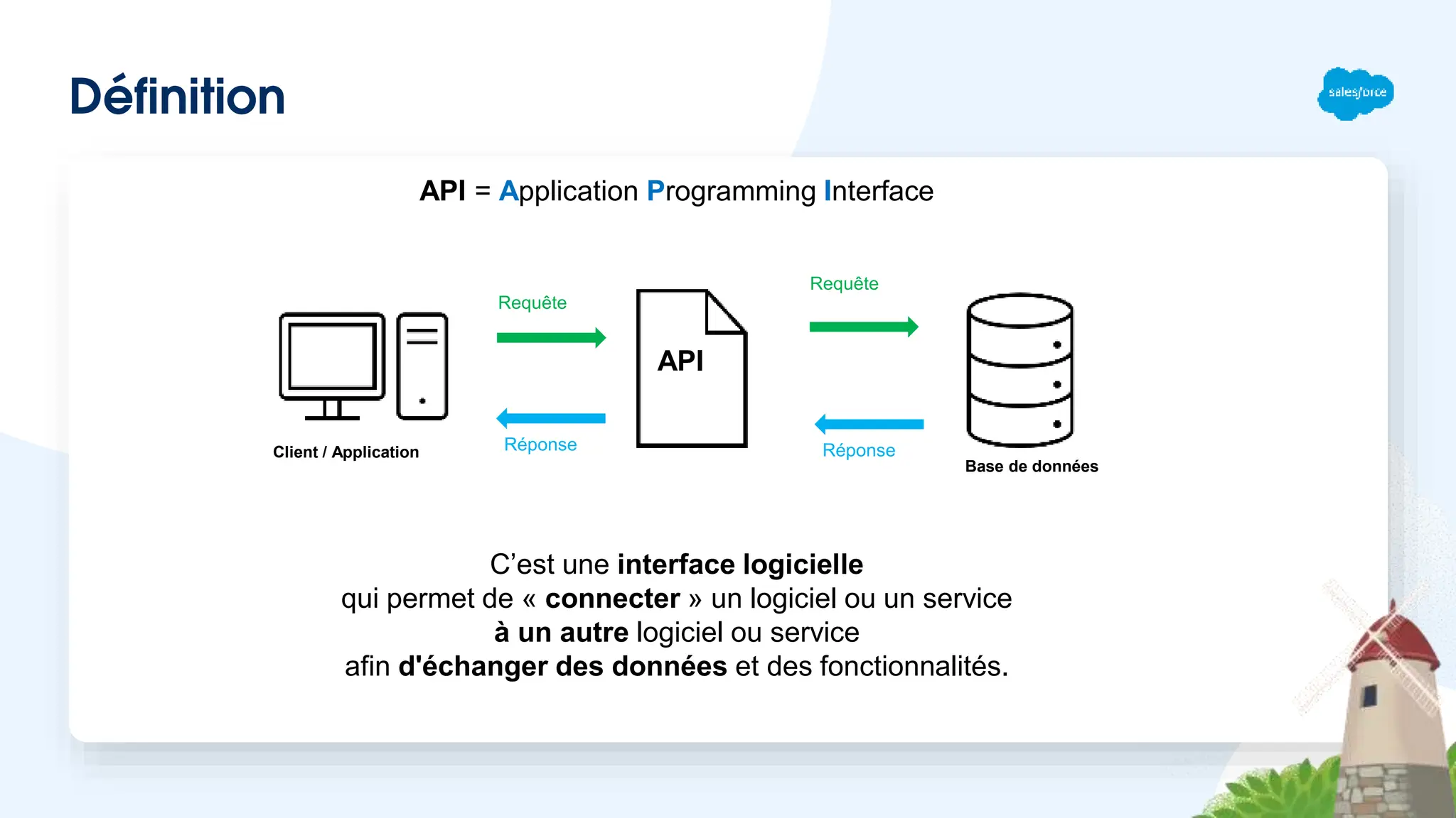 Définition
API = Application Programming Interface
C’est une interface logicielle
qui permet de « connecter » un logiciel ou un service
à un autre logiciel ou service
afin d'échanger des données et des fonctionnalités.
API
Requête
Requête
Réponse Réponse
Client / Application
Base de données
 