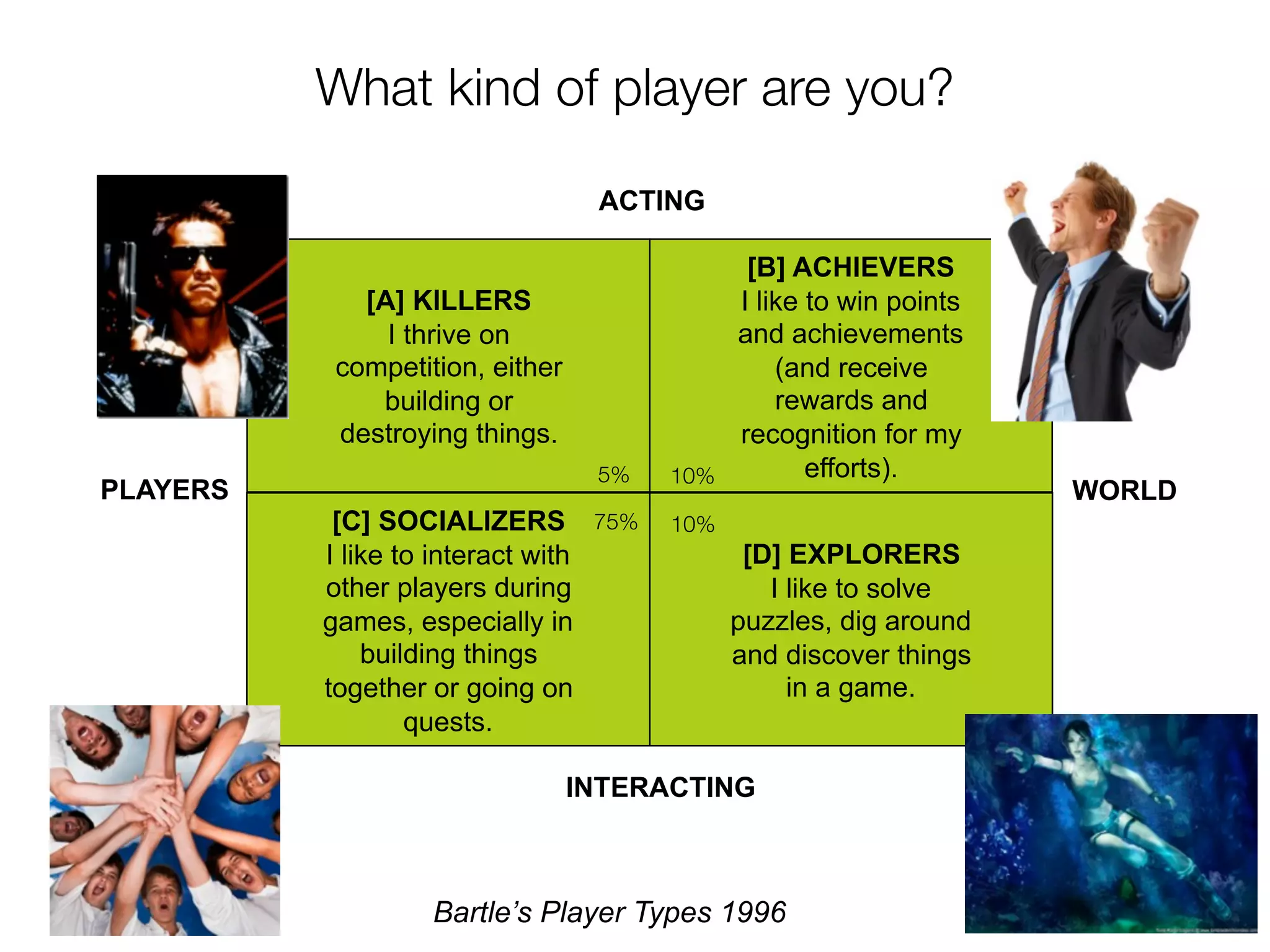 What kind of player are you?

                                 ACTING

                                           [B] ACHIEVERS
            [A] KILLERS                   I like to win points
              I thrive on                 and achievements
          competition, either                 (and receive
             building or                      rewards and
          destroying things.              recognition for my
                                 5%   10%        efforts).
PLAYERS                                                           WORLD
           [C] SOCIALIZERS 75%        10%
          I like to interact with            [D] EXPLORERS
          other players during                 I like to solve
          games, especially in              puzzles, dig around
              building things               and discover things
          together or going on                   in a game.
                  quests.

                                INTERACTING



                  Bartle’s Player Types 1996
 