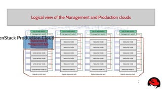 1
3
Logical view of the Management and Production clouds
Deployment &
Management App
enStack Production Cloud
 