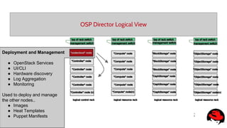 1
5
OSP Director Logical View
Deployment and Management
● OpenStack Services
● UI/CLI
● Hardware discovery
● Log Aggregation
● Monitoring
Used to deploy and manage
the other nodes..
● Images
● Heat Templates
● Puppet Manifests
 