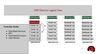 1
6
OSP Director Logical View
Controller Nodes
● OpenStack Services
● RPC
● Pacemaker/Corosync
● Ceph Monitor
 