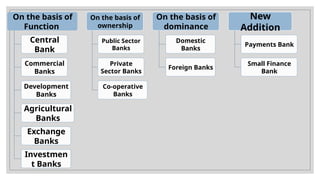 Introduction to Banking & insurance, Features of Bank, Types of Bank | PPTX