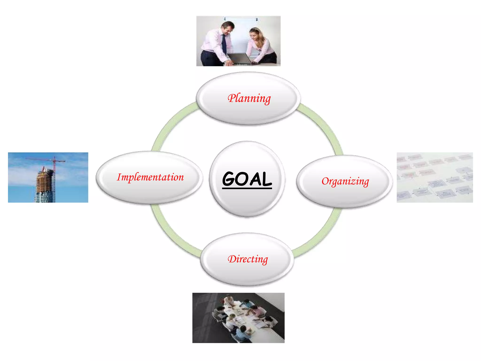 Planning




Implementation   GOAL        Organizing




                 Directing
 