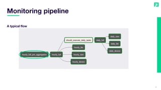 Monitoring pipeline
22
A typical flow
 