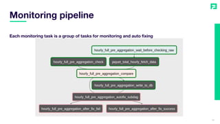Monitoring pipeline
24
Each monitoring task is a group of tasks for monitoring and auto fixing
 