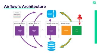 Airflow’s Architecture
 