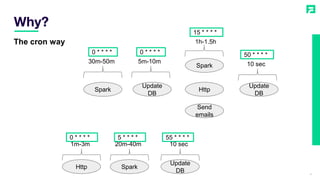 Why?
4
Spark
Update
DB
Http
Spark
Update
DB
Send
emails
Http Spark
Update
DB
30m-50m 5m-10m
1h-1.5h
10 sec
1m-3m 20m-40m 10 sec
The cron way
0 * * * * 0 * * * *
15 * * * *
50 * * * *
0 * * * * 5 * * * * 55 * * * *
 