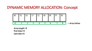 DYNAMIC MEMORY ALLOCATION: Concept
 