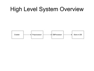 High Level System Overview
Crawler Preprocessor DBProcessor Store in DB
 