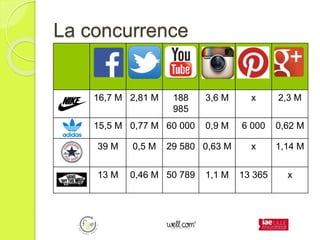 La concurrence
16,7 M 2,81 M 188
985
3,6 M x 2,3 M
15,5 M 0,77 M 60 000 0,9 M 6 000 0,62 M
39 M 0,5 M 29 580 0,63 M x 1,14 M
13 M 0,46 M 50 789 1,1 M 13 365 x
 