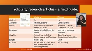 Scholarly research articles – a field guide…
Scholarly Popular
Abstract Yes No
Audience Scholars, experts General public
Author Professionals in the field,
credentials listed
Journalist or writer,
credentials optional
Language Formal, with field-specific
jargon
Informal or everyday
language
Graphics Minimal, but including
charts, graphs, and formulas
Colorful; photos,
illustrations. Advertising
Length Usually long Short
Citations Yes. All sources listed, with
both in-article references
and bibliographies
Not normally
Ms. Magazine cover, CC-BY-SA
JSCS cover, CC-BY-SA
 
