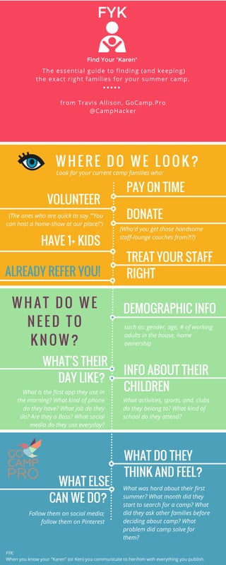 VOLUNTEER
WHERE DO WE LOOK?
 The essential guide to finding (and keeping)
the exact right families for your summer camp.
from Travis Allison, GoCamp.Pro
@CampHacker
(The ones who are quick to say "'You
can host a home-show at our place!")
PAY ON TIME
WHAT'S THEIR
DAY LIKE? 
What is the first app they use in
the morning? What kind of phone
do they have? What job do they
do? Are they a Boss? What social
media do they use everyday?
DEMOGRAPHIC INFO
such as: gender, age, # of working
adults in the house, home
ownership
WHAT ELSE
CAN WE DO? 
FYK:
When you know your "Karen" (or Ken) you communicate to her/him with everything you publish. 
Look for your current camp families who:
DONATE
(Who'd you get those handsome
staff-lounge couches from?!?)
HAVE 1+ KIDS
TREAT YOUR STAFF
RIGHTALREADY REFER YOU!
WHAT DO WE
NEED TO
KNOW?
INFO ABOUT THEIR
CHILDREN
What activities, sports, and, clubs
do they belong to? What kind of
school do they attend?
Follow them on social media;
follow them on Pinterest
What was hard about their first
summer? What month did they
start to search for a camp? What
did they ask other families before
deciding about camp? What
problem did camp solve for
them? 
WHAT DO THEY
THINK AND FEEL?
 
