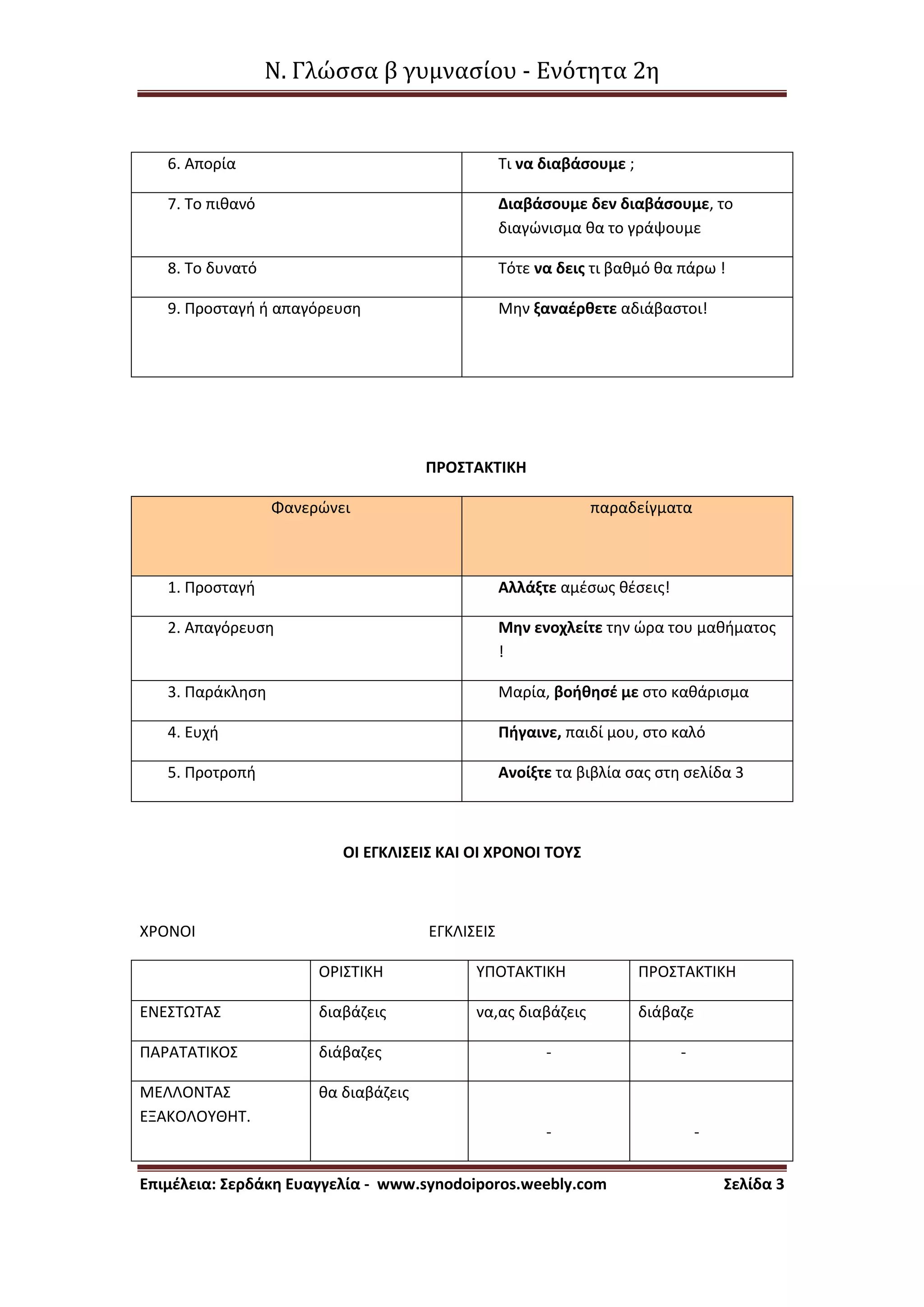 Ν. Γλώσσα β γυμνασίου - Ενότητα 2η
Επιμέλεια: Σερδάκη Ευαγγελία - www.synodoiporos.weebly.com Σελίδα 3
6. Απορία Τι να διαβάσουμε ;
7. Το πιθανό Διαβάσουμε δεν διαβάσουμε, το
διαγώνισμα θα το γράψουμε
8. Το δυνατό Τότε να δεις τι βαθμό θα πάρω !
9. Προσταγή ή απαγόρευση Μην ξαναέρθετε αδιάβαστοι!
ΠΡΟΣΤΑΚΤΙΚΗ
Φανερώνει παραδείγματα
1. Προσταγή Αλλάξτε αμέσως θέσεις!
2. Απαγόρευση Μην ενοχλείτε την ώρα του μαθήματος
!
3. Παράκληση Μαρία, βοήθησέ με στο καθάρισμα
4. Ευχή Πήγαινε, παιδί μου, στο καλό
5. Προτροπή Ανοίξτε τα βιβλία σας στη σελίδα 3
ΟΙ ΕΓΚΛΙΣΕΙΣ ΚΑΙ ΟΙ ΧΡΟΝΟΙ ΤΟΥΣ
ΧΡΟΝΟΙ ΕΓΚΛΙΣΕΙΣ
ΟΡΙΣΤΙΚΗ ΥΠΟΤΑΚΤΙΚΗ ΠΡΟΣΤΑΚΤΙΚΗ
ΕΝΕΣΤΩΤΑΣ διαβάζεις να,ας διαβάζεις διάβαζε
ΠΑΡΑΤΑΤΙΚΟΣ διάβαζες - -
ΜΕΛΛΟΝΤΑΣ
ΕΞΑΚΟΛΟΥΘΗΤ.
θα διαβάζεις
- -
 