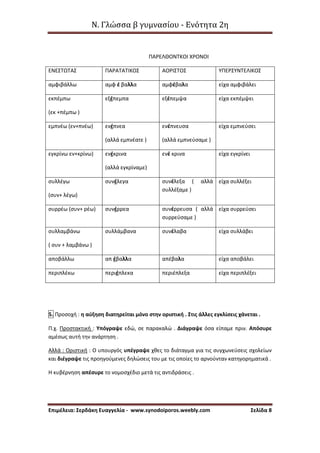 Ν. Γλώσσα β γυμνασίου - Ενότητα 2η
Επιμέλεια: Σερδάκη Ευαγγελία - www.synodoiporos.weebly.com Σελίδα 8
ΠΑΡΕΛΘΟΝΤΚΟΙ ΧΡΟΝΟΙ
ΕΝΕΣΤΩΤΑΣ ΠΑΡΑΤΑΤΙΚΟΣ ΑΟΡΙΣΤΟΣ ΥΠΕΡΣΥΝΤΕΛΙΚΟΣ
αμφιβάλλω αμφ έ βαλλα αμφέβαλα είχα αμφιβάλει
εκπέμπω
(εκ +πέμπω )
εξέπεμπα εξέπεμψα είχα εκπέμψει
εμπνέω (εν+πνέω) ενέπνεα
(αλλά εμπνέατε )
ενέπνευσα
(αλλά εμπνεύσαμε )
είχα εμπνεύσει
εγκρίνω εν+κρίνω) ενέκρινα
(αλλά εγκρίναμε)
ενέ κρινα είχα εγκρίνει
συλλέγω
(συν+ λέγω)
συνέλεγα συνέλεξα ( αλλά
συλλέξαμε )
είχα συλλέξει
συρρέω (συν+ ρέω) συνέρρεα συνέρρευσα ( αλλά
συρρεύσαμε )
είχα συρρεύσει
συλλαμβάνω
( συν + λαμβάνω )
συλλάμβανα συνέλαβα είχα συλλάβει
αποβάλλω απ έβαλλα απέβαλα είχα αποβάλει
περιπλέκω περιέπλεκα περιέπλεξα είχα περιπλέξει
5. Προσοχή : η αύξηση διατηρείται μόνο στην οριστική . Στις άλλες εγκλίσεις χάνεται .
Π.χ. Προστακτική : Υπόγραψε εδώ, σε παρακαλώ . Διάγραψε όσα είπαμε πριν. Απόσυρε
αμέσως αυτή την ανάρτηση .
Αλλά : Οριστική : Ο υπουργός υπέγραψε χθες το διάταγμα για τις συγχωνεύσεις σχολείων
και διέγραψε τις προηγούμενες δηλώσεις του με τις οποίες το αρνούνταν κατηγορηματικά .
Η κυβέρνηση απέσυρε το νομοσχέδιο μετά τις αντιδράσεις .
 