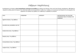 Συμπληρώστε τον πίνακα με μία ή περισσότερες συνώνυμες και αντίθετες των λέξεων που δίνονται, όπου αυτό είναι δυνατό, προσέχοντας κάθε φορά τη
σημασία της λέξης μέσα στο κείμενο. Στην τελευταία στήλη να αντικαταστήσετε τη λέξη της α΄ στήλης με τη συνώνυμη που θεωρείτε πιο επιτυχημένη. Να
εργαστείτε στο πλαίσιο της ομάδας του ο καθένας με τη βοήθεια του λεξικού:
ΛΕΞΗ ΣΥΝΩΝΥΜΗ ΑΝΤΙΘΕΤΗ ΑΝΤΙΚΑΤΑΣΤΑΣΗ ΤΗΣ ΛΕΞΗΣ ΜΕ
ΣΥΝΩΝΥΜΗ ΜΕΣΑ ΣΤΗ ΦΡΑΣΗ ΤΟΥ
ΚΕΙΜΕΝΟΥ
αχρήστευση(κείμ. 3 σχ. βιβλίου)
κοπιώδης (κείμ. φυλλαδίου σελ.12)
αναζητούσαν (κείμ. 3 σχ. βιβλίου)
διαρκώς (κείμ. 3 σχ. βιβλίου)
να λιγοστέψουν (κείμ. 3 σχ. βιβλίου)
ευχέρεια (κείμ. 3 σχ. βιβλίου)
 
