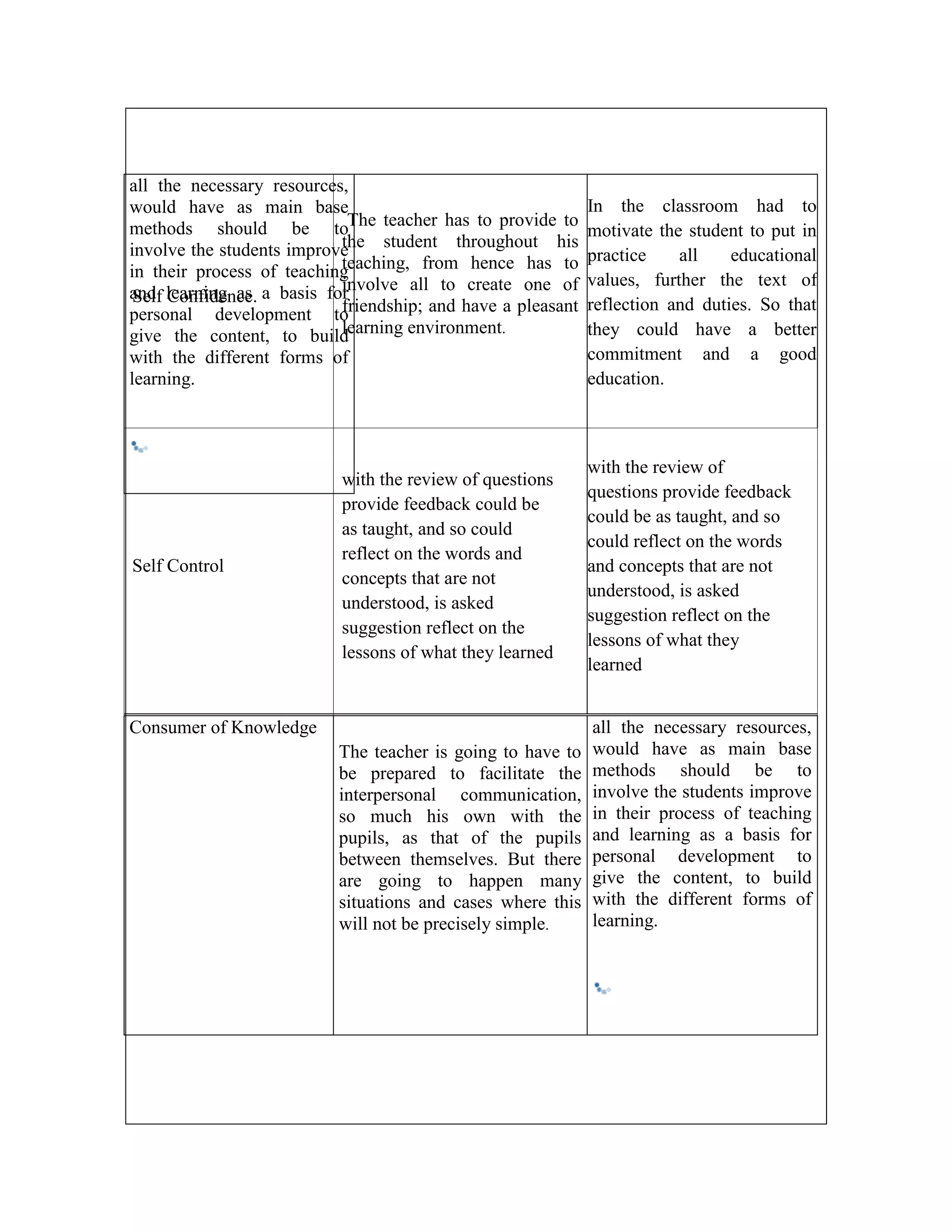 all the necessary resources,
would have as main base
methods should be toThe teacher has to provide to
the student throughout his
involve the students improve
teaching, from hence has to
in their process of teaching
involve all to create one of
and learning as a basis for
Self Confidence.
friendship; and have a pleasant
personal development to
learning environment.
give the content, to build
with the different forms of
learning.

Self Control

with the review of questions
provide feedback could be
as taught, and so could
reflect on the words and
concepts that are not
understood, is asked
suggestion reflect on the
lessons of what they learned

Consumer of Knowledge
The teacher is going to have to
be prepared to facilitate the
interpersonal communication,
so much his own with the
pupils, as that of the pupils
between themselves. But there
are going to happen many
situations and cases where this
will not be precisely simple.

In the classroom had to
motivate the student to put in
practice
all
educational
values, further the text of
reflection and duties. So that
they could have a better
commitment and a good
education.

with the review of
questions provide feedback
could be as taught, and so
could reflect on the words
and concepts that are not
understood, is asked
suggestion reflect on the
lessons of what they
learned
all the necessary resources,
would have as main base
methods should be to
involve the students improve
in their process of teaching
and learning as a basis for
personal development to
give the content, to build
with the different forms of
learning.

 
