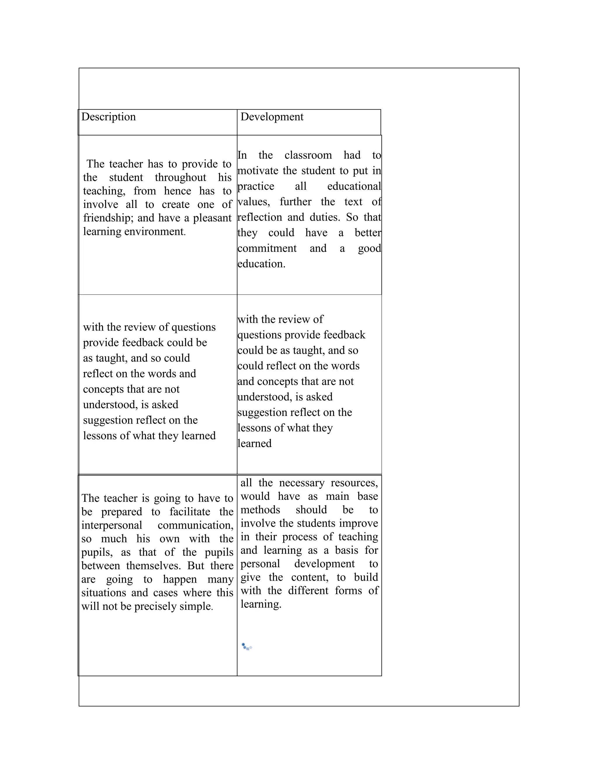 Description

The teacher has to provide to
the student throughout his
teaching, from hence has to
involve all to create one of
friendship; and have a pleasant
learning environment.

with the review of questions
provide feedback could be
as taught, and so could
reflect on the words and
concepts that are not
understood, is asked
suggestion reflect on the
lessons of what they learned

The teacher is going to have to
be prepared to facilitate the
interpersonal communication,
so much his own with the
pupils, as that of the pupils
between themselves. But there
are going to happen many
situations and cases where this
will not be precisely simple.

Development
In the classroom had to
motivate the student to put in
practice
all
educational
values, further the text of
reflection and duties. So that
they could have a better
commitment and a good
education.

with the review of
questions provide feedback
could be as taught, and so
could reflect on the words
and concepts that are not
understood, is asked
suggestion reflect on the
lessons of what they
learned
all the necessary resources,
would have as main base
methods should be to
involve the students improve
in their process of teaching
and learning as a basis for
personal development to
give the content, to build
with the different forms of
learning.

 