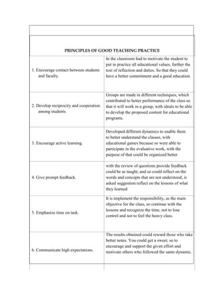 PRINCIPLES OF GOOD TEACHING PRACTICE

1. Encourage contact between students
and faculty.

In the classroom had to motivate the student to
put in practice all educational values, further the
text of reflection and duties. So that they could
have a better commitment and a good education.

2. Develop reciprocity and cooperation
among students.

Groups are made in different techniques, which
contributed to better performance of the class so
that it will work in a group, with ideals to be able
to develop the proposed content for educational
programs.

3. Encourage active learning.

Developed different dynamics to enable them
to better understand the classes, with
educational games because so were able to
participate in the evaluative work, with the
purpose of that could be organized better

4. Give prompt feedback.

with the review of questions provide feedback
could be as taught, and so could reflect on the
words and concepts that are not understood, is
asked suggestion reflect on the lessons of what
they learned

5. Emphasize time on task.

6. Communicate high expectations.

It is implement the responsibility, as the main
objective for the class, so continue with the
lessons and recognize the time, not to lose
control and not to feel the heavy class.

The results obtained could reward those who take
better notes. You could get a sweet, so to
encourage and support the given effort and
motivate others who followed the same dynamic.

 