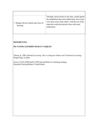 7. Respect diverse talents and ways of
learning.

Through various forms to the class, could capture
the capabilities that each student had, since some
were more active than others, with the use of the
materials could develop the class with more
enthusiasm.

REFERENCES:
BY FATIMA LOURDES DURAN VASQUEZ

Thorne, K. 2003, Blended Learning: How to Integrate Online and Traditional Learning,
Kogan Page, London
Carol y CLELAND Janell, (1995) the portfolio as a learning strategy,
Boynton/Cook publishers, United States.

 