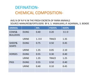 ANIMAL N% P2O5% K2O%
COWS&
BULLOCKS
DUNG 0.40 0.20 0.1 0
URINE 1. 0 0 TRACE 1.35
SHEEP&
GOATS
DUNG 0.75 0.50 0.45
URINE 1.35 0.05 2.10
HORSES DUNG 0.55 0.30 0.40
URINE 1.35 TRACE 1.25
PIGS DUNG 0.55 0.50 0.40
URINE 0.40 0.10 0.45
DEFINATION-
CHEMICAL COMPOSITION-
AVG.% OF N P K IN THE FRESH EXCRETA OF FARM ANIMALS
SOURCE-MANURES&FERTILISERS BY K. S. YAWALKAR,J.P. AGARWAL, S. BOKDE
 