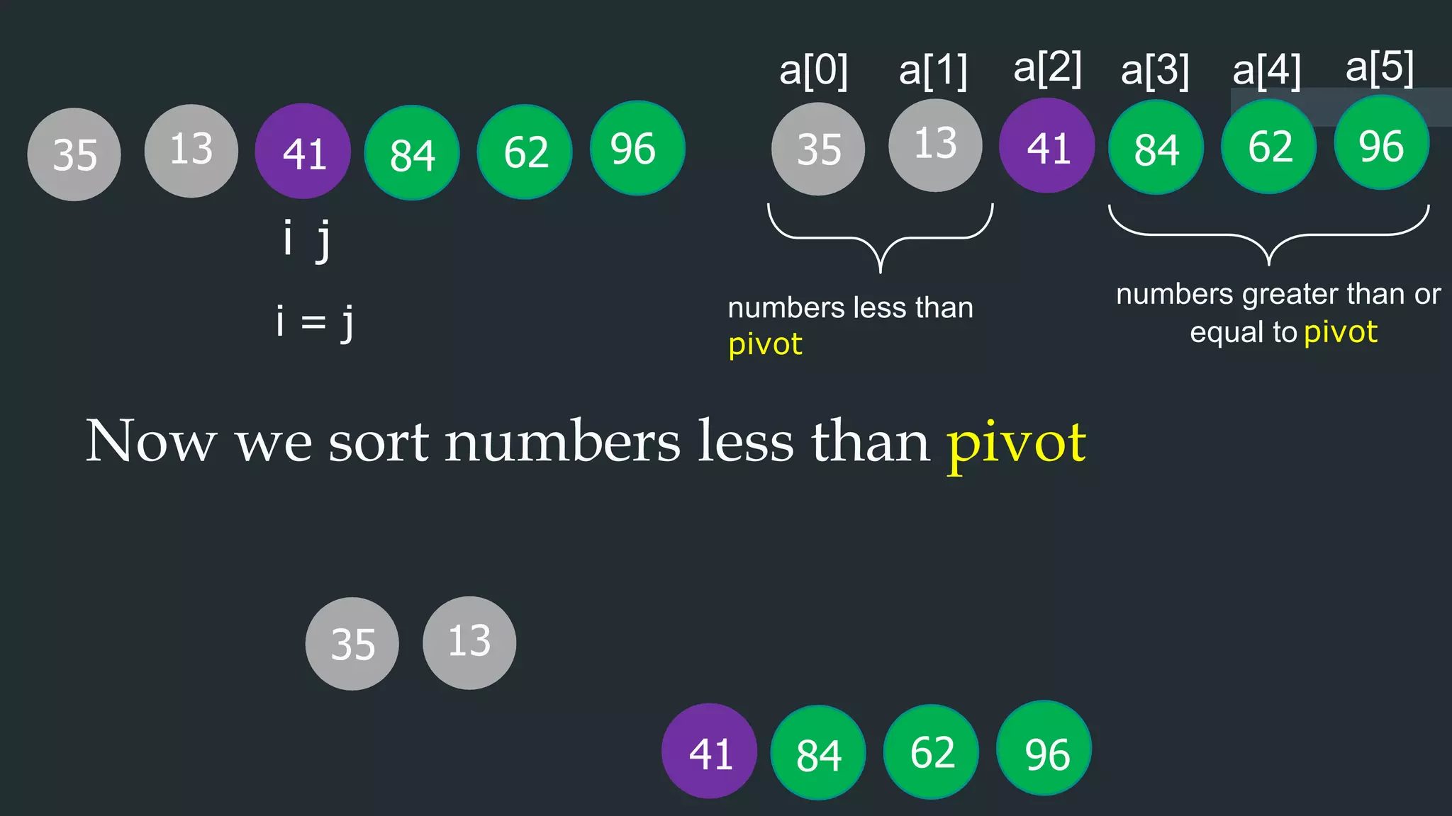 i = j
41
13
35
a[0] a[1] a[2] a[3] a[4] a[5]
numbers less than
pivot
numbers greater than or
equal to pivot
Now we sort numbers less than pivot
13
35
41 62
84 96
62
84 96
j
41
i
13 62
84
35 96
 