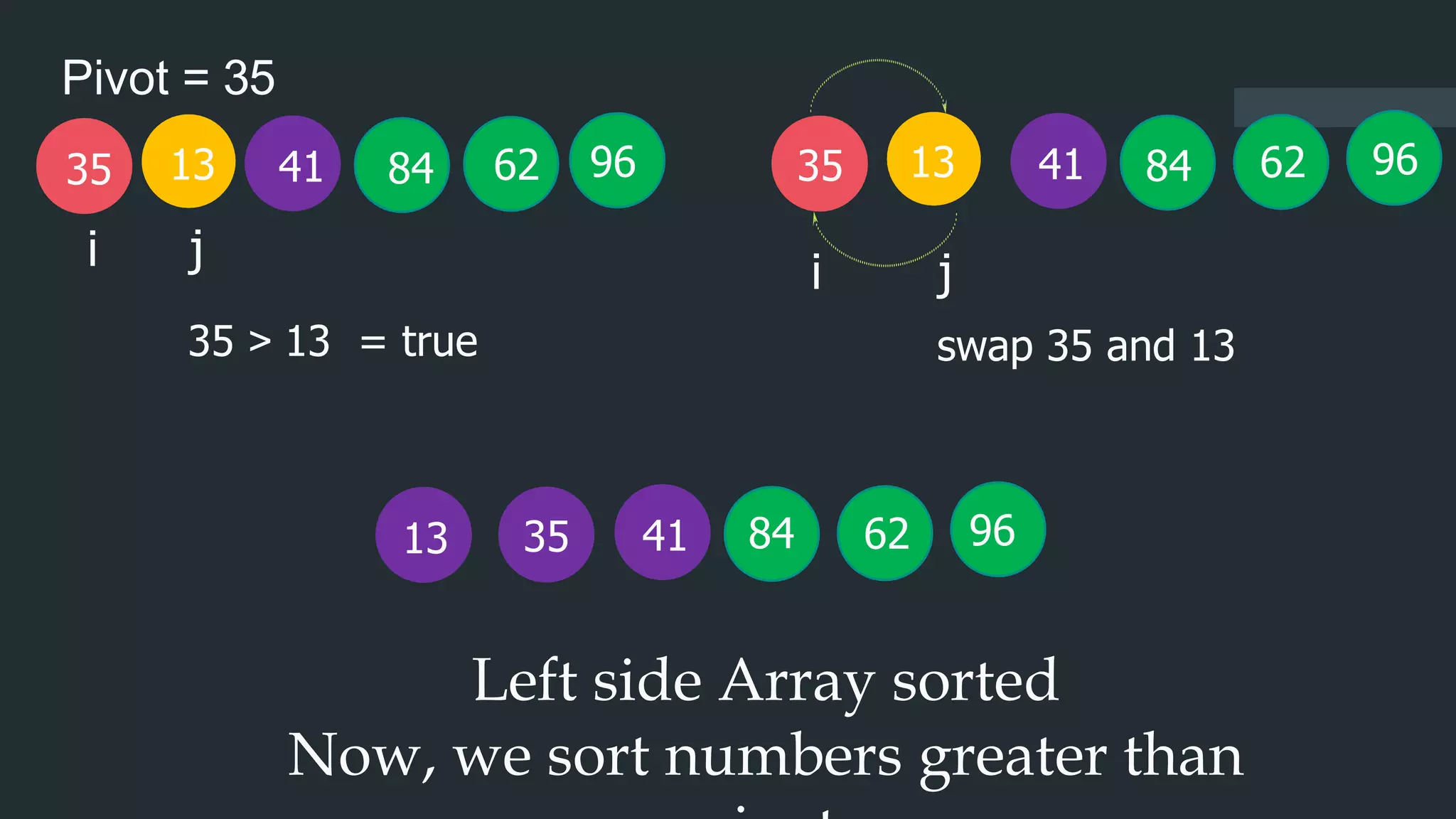 13 41 62
84 96
Pivot = 35
j
i
35
35 > 13 = true
Left side Array sorted
Now, we sort numbers greater than
35 41 62
84
13 96
13 41 62
84
j
i
35 96
swap 35 and 13
 