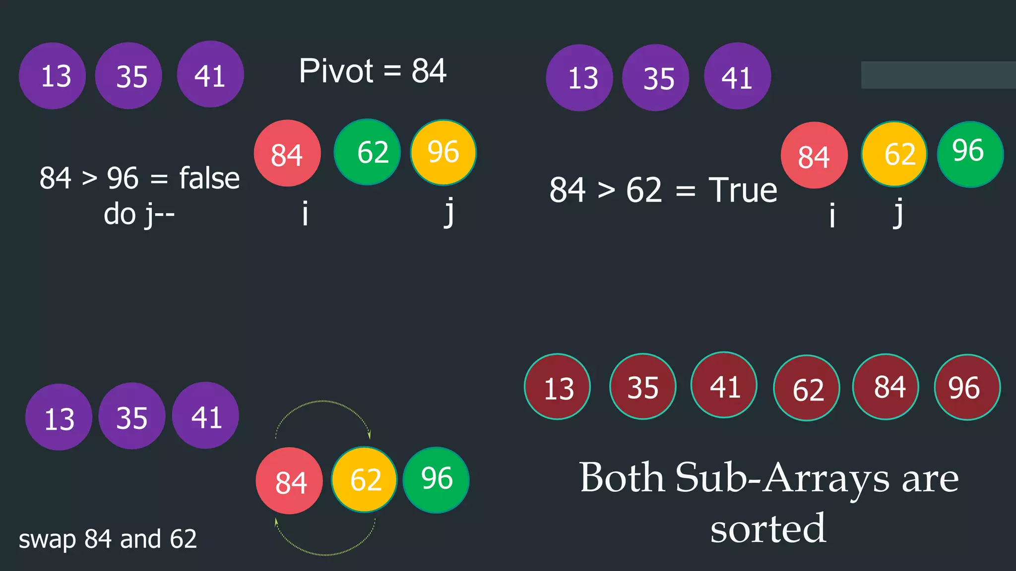 35 41
13
Pivot = 84
84 > 62 = True
35 41
13
swap 84 and 62
Both Sub-Arrays are
sorted
62
35 41
13
j
i
84
84 > 96 = false
do j--
96 62
j
i
84 96
62
84 96
35 41 84
13 62 96
 