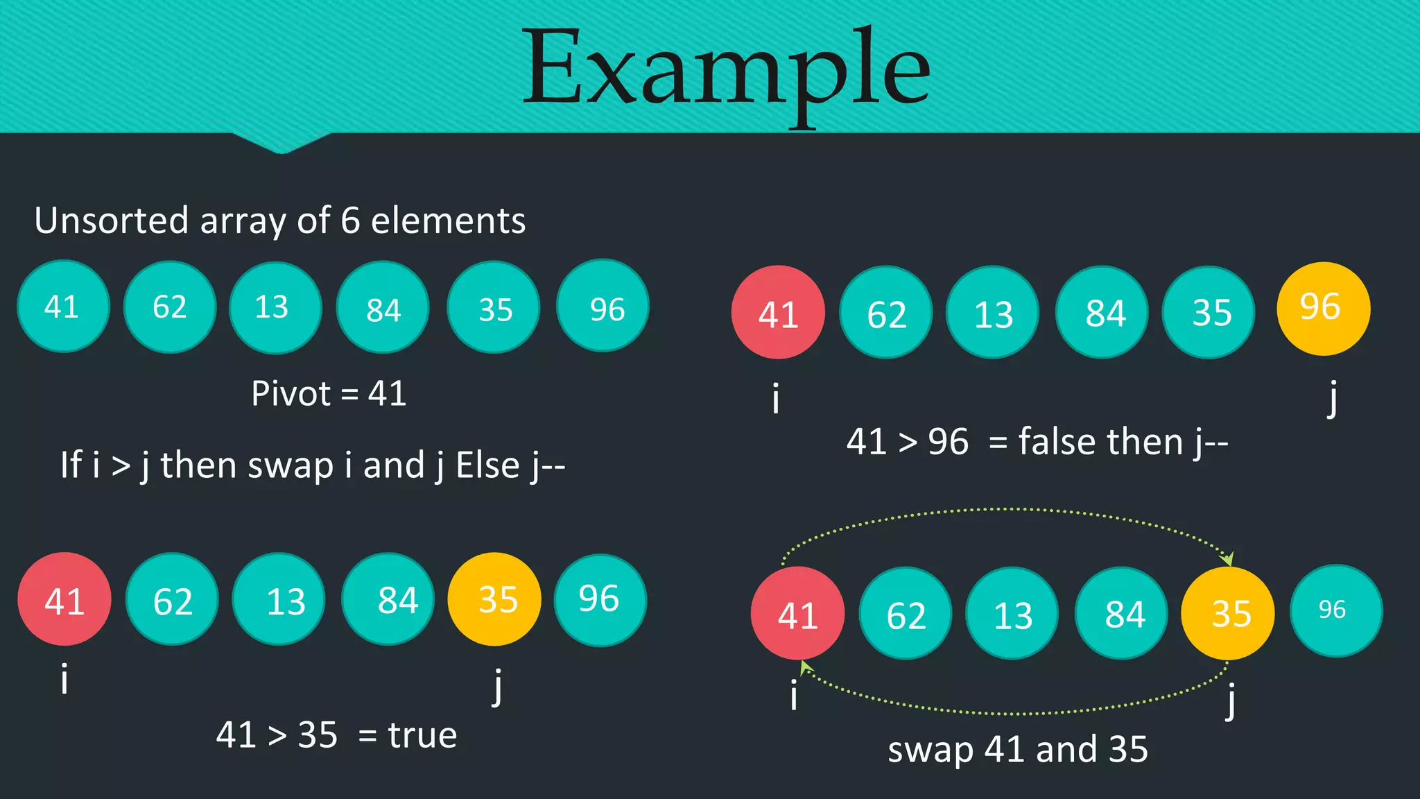 Example
41 62 13 84 35 96
Pivot = 41 i j
35
84
13
62
41
If i > j then swap i and j Else j--
96
35
84
13
62
41
i j
41 > 35 = true
35
84
13
62
41
i j
swap 41 and 35
96
96
Unsorted array of 6 elements
41 > 96 = false then j--
 