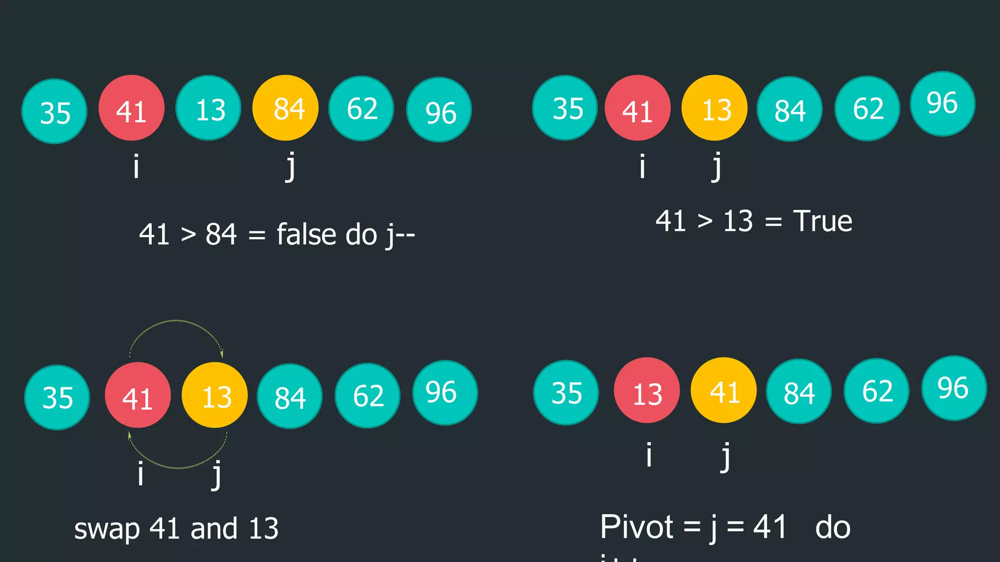 41 > 84 = false do j-- 41 > 13 = True
j
13
i
41 62
84
35
j
84
13
i
41 62
35 96
swap 41 and 13 Pivot = j = 41 do
96
j
41
i
13 62
84
35 96
j
13
i
41 62
84
35 96
 
