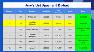 Jure’s List Upper end Budget
Number Year Location Listed Price
USD
Converted
Length Brand
5 1987 Trieste, Italy € 90,000 $97,251 36 ft Najad 360
6 1990
Langkawi,
Malaysia
$ 80,000 $80,000 36 ft Najad 360
7 1998 Kedah, Malaysia $ 70,000 $ 70,000 39 ft
Beneteau Oceanis
40 CC
8 1999
Langkawi,
Malaysia
$ 95,000 $ 95,000 38 ft Beneteau First 36.7
9 1999 Malaysia $ 70,000 $ 70,000 39 ft
1999 Beneteau
40CC
10 2001
Marmaris,
Turkey
€ 65,000 $ 70,237 42.6 ft Bavaria 40
 