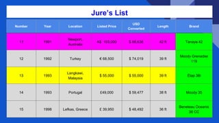 Jure’s List
Number Year Location Listed Price
USD
Converted
Length Brand
11 1991
Newport,
Australia
A$ 103,000 $ 66,638 42 ft Tanaya 42
12 1992 Turkey € 68,500 $ 74,019 39 ft
Moody Grenadier
119
13 1993
Langkawi,
Malaysia
$ 55,000 $ 55,000 39 ft Etap 38i
14 1993 Portugal £49,000 $ 59,477 38 ft Moody 35
15 1998 Lefkas, Greece £ 39,950 $ 48,492 36 ft
Beneteau Oceanis
36 CC
 
