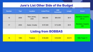 Jure’s List Other Side of the Budget
Number Year Location Listed Price
USD
Converted
Length Brand
16 2000
New Jersey,
USA
$69,500 $69,500 36 ft
Beneteau Oceanis
36 CC
17 2004 Zadar, Croatia € 67,000 $ 72,495 39 ft
Beneteau Oceanis
393
18 1985 Thailand $ 50,000 $ 50,000 40.5 ft 1985 Fraser 41
Listing from BOBBAS
 