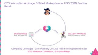 O2O Information Arbitrage: 3 Sided Marketplace for USD 20BN Fashion
Retail
3
Completely Leveraged - Zero Inventory Cost, No Field Force Operational Cost
20% Transaction Commission, 15% Gross Margin
BRAND STORES
Malls, High-street, W/H
DELIVERY PARTNERS
Hyper-local, Intra-city, Inter-city
 