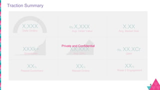 Traction Summary
5
Avg. DAU
XX,XXX
Downloads
XXXk+
Avg. Order Value
Rs.X,XXX
Avg. Basket Size
X.XX
Daily Orders
X,XXX
GMV
Rs. XX.XCr
Repeat Customers
XX%
Repeat Orders
XX%
Week 2 Engagement
XX%
Private and Confidential
 