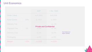 6
ASP < Rs. 1500
Order Value Rs.X,XXX RsX,XXX
Fynd Comm. 20% Rs. XXX Rs.XXX
Delivery Fee +Rs. 50
Payment Fee 2% -Rs.XX -Rs. XX
Delivery Cost -Rs.XX -Rs.XX
Packaging -Rs.XX -Rs.XX
Margin ~15% +Rs.XXX +Rs.XXX
Unit Economics
Private and Confidential
Cost reduces at
larger volumes
 