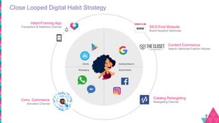 Close Looped Digital Habit Strategy
7
Conv. Commerce
Activation Channel
Habit-Forming App
Transaction & Retention Channel SEO-First Website
Brand Keyword Optimized
Content Commerce
Search Optimized Fashion Articles
Catalog Retargeting
Retargeting Channel
 