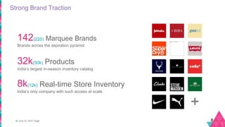 Strong Brand Traction
8
+
142(220) Marquee Brands
Brands across the aspiration pyramid
32k(50k) Products
India’s largest in-season inventory catalog
8k(12k) Real-time Store Inventory
India’s only company with such access at scale
(⧫) June 30, 2016 Target
 