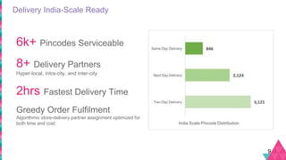Delivery India-Scale Ready
9
6k+ Pincodes Serviceable
8+ Delivery Partners
Hyper-local, intra-city, and inter-city
2hrs Fastest Delivery Time
Greedy Order Fulfilment
Algorithmic store-delivery partner assignment optimized for
both time and cost
 