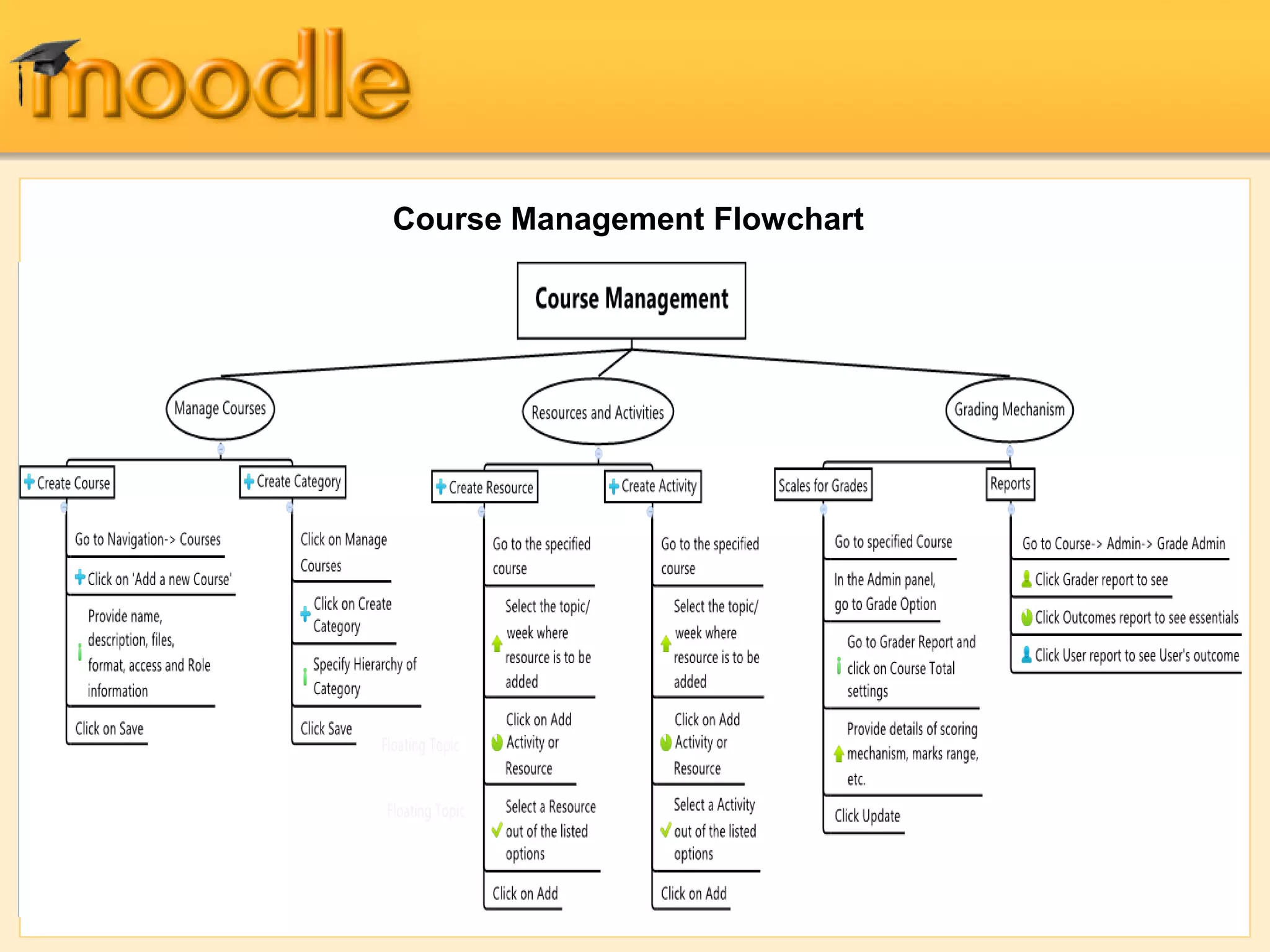 Course Management Flowchart
 