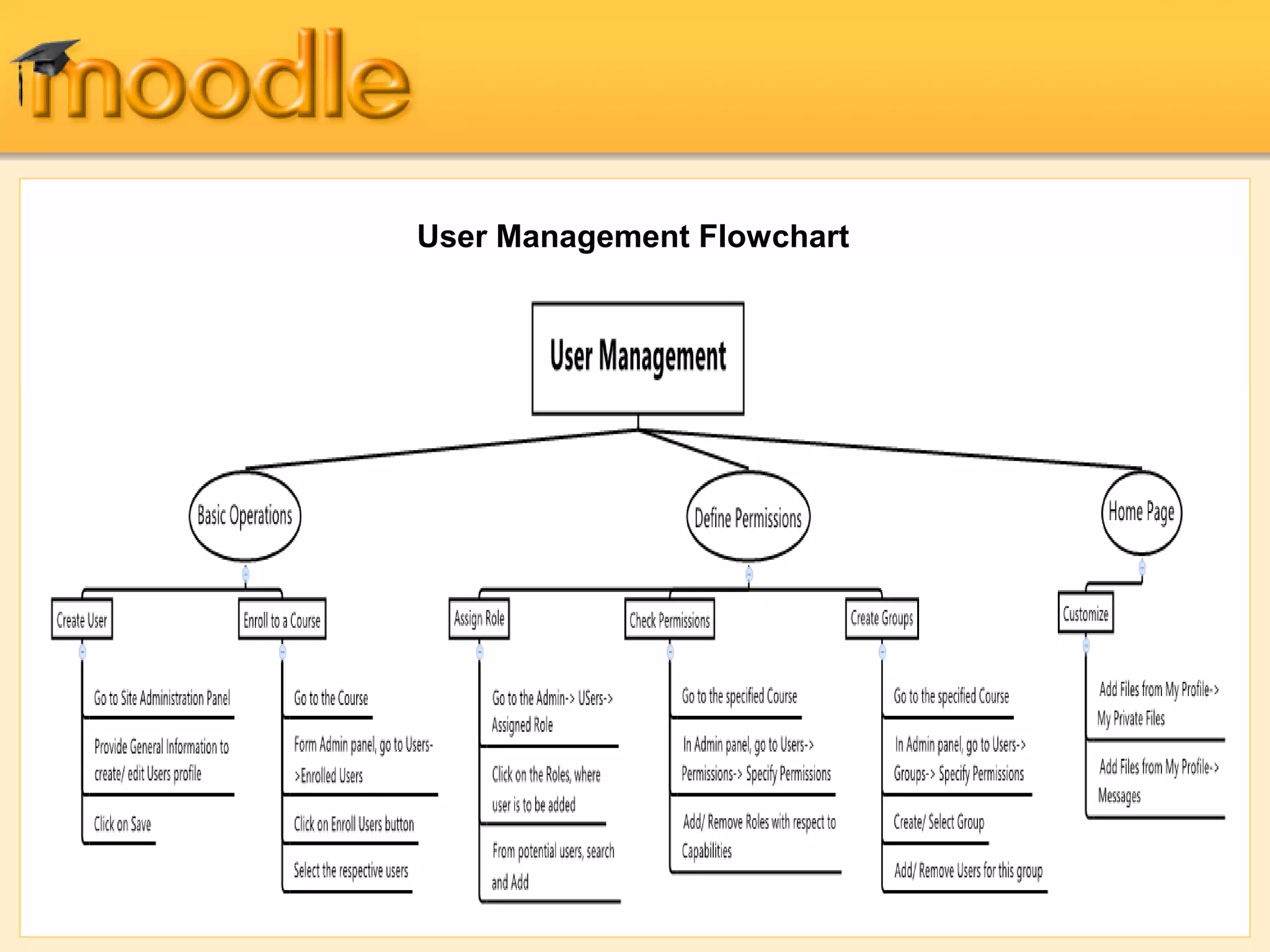 User Management Flowchart
 