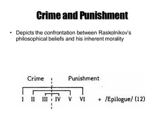Crime and Punishment Depicts the confrontation between Raskolnikov’s philosophical beliefs and his inherent morality 