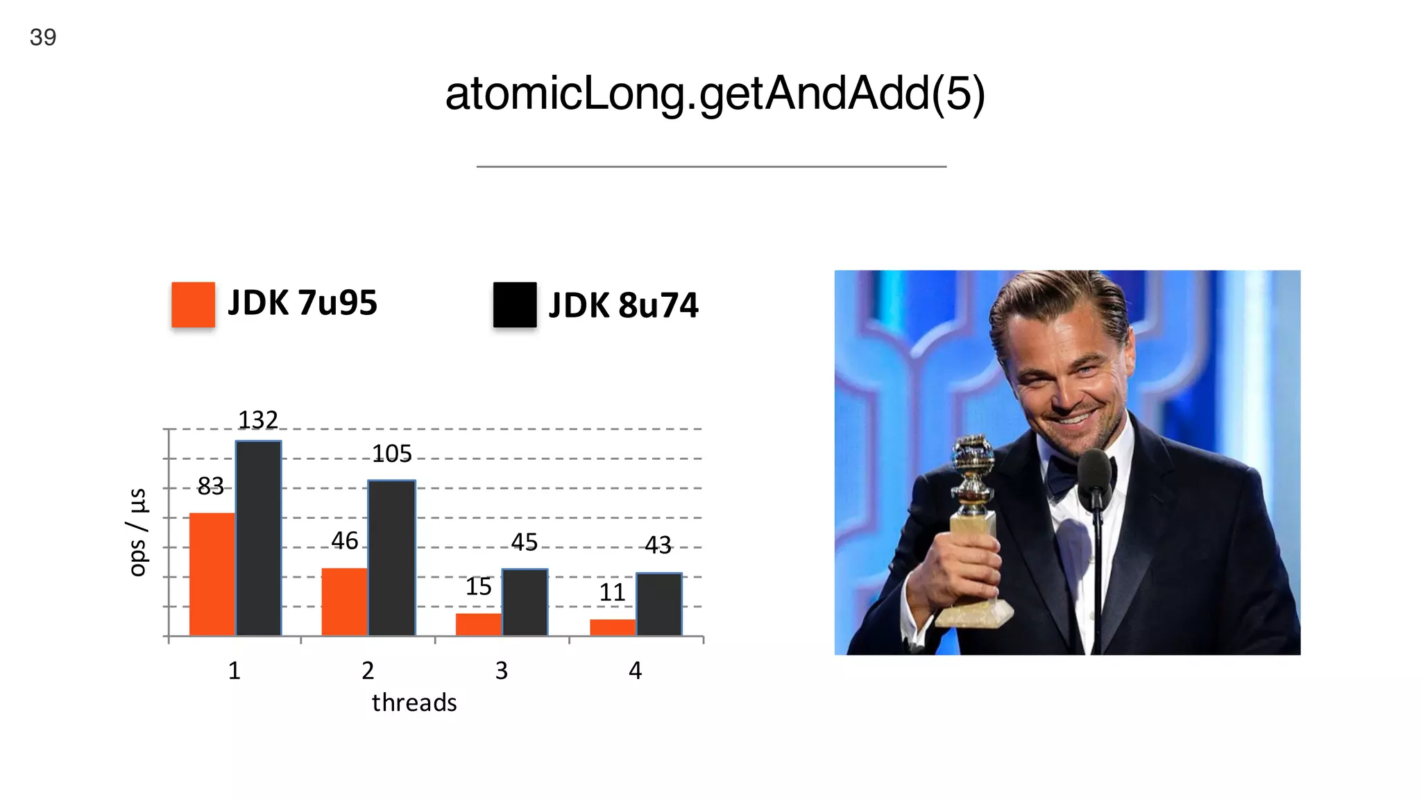 39
39
atomicLong.getAndAdd(5)
JDK	7u95	 JDK	8u74	
83
46
15 11
132
105
45 43
1 2 3 4
ops	/	μs
threads
 