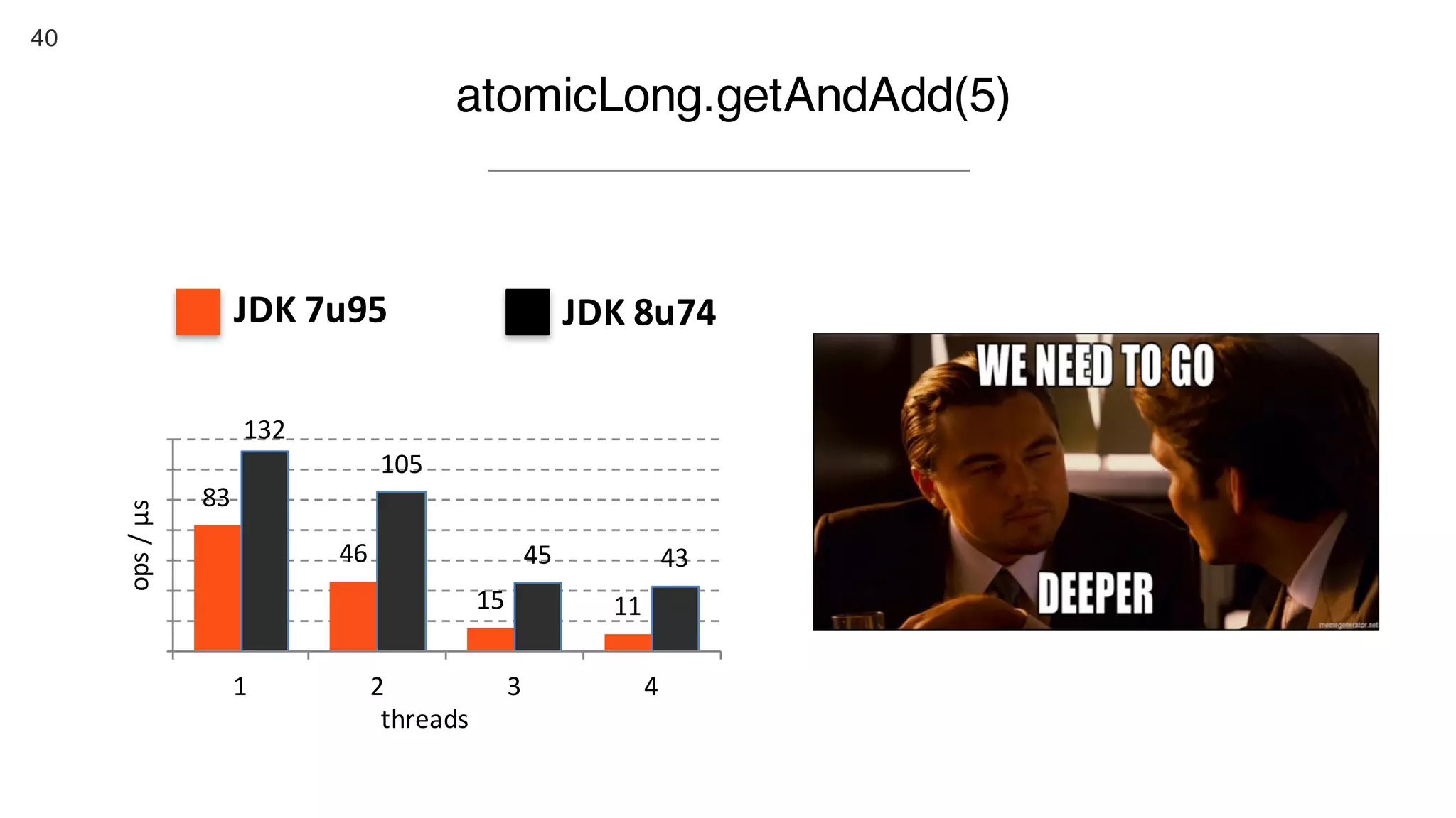 40
40
atomicLong.getAndAdd(5)
JDK	7u95	 JDK	8u74	
83
46
15 11
132
105
45 43
1 2 3 4
ops	/	μs
threads
 