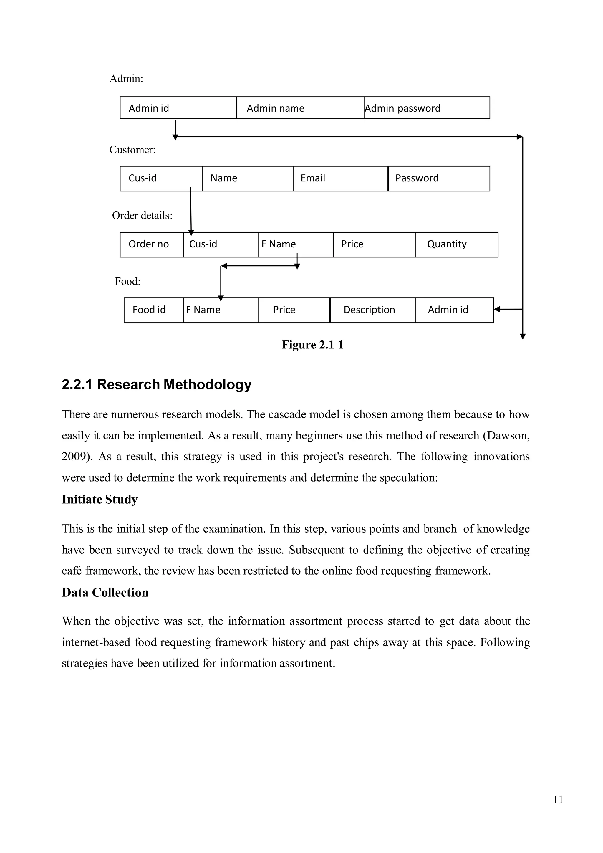 11
Admin:
Admin id Admin name Admin password
Customer:
Cus-id Name Email Password
Order details:
Order no Cus-id F Name Price Quantity
Food:
Food id F Name Price Description Admin id
Figure 2.1 1
2.2.1 Research Methodology
There are numerous research models. The cascade model is chosen among them because to how
easily it can be implemented. As a result, many beginners use this method of research (Dawson,
2009). As a result, this strategy is used in this project's research. The following innovations
were used to determine the work requirements and determine the speculation:
Initiate Study
This is the initial step of the examination. In this step, various points and branch of knowledge
have been surveyed to track down the issue. Subsequent to defining the objective of creating
café framework, the review has been restricted to the online food requesting framework.
Data Collection
When the objective was set, the information assortment process started to get data about the
internet-based food requesting framework history and past chips away at this space. Following
strategies have been utilized for information assortment:
 