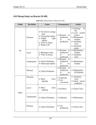 Chapter No.10 Hazop Study
138
10.9 Hazop Study on Reactor R-100:
Table 10.2: Hazop Study on Reactor (R-100)
Guide Deviation Cause Consequences Action
No
Flowrate
 No Feed in storage
tank
 Feed pump rupture
 Supply pipe
rupture
 Valve is closed
 Pump is off
 Decrease in
production
or no
production
 Cleaning of
line
 Level control
system
 Maintenance
of pipes
 Automatic
valve
 Automatic
pump
Level  Blockage in line
 Valve is closed
 Decrease in
production
or no
production
 Maintenance
of pipes
 Automatic
valve
Temperature  Fault in Preheater
 Steam pipe rupture
 Decrease in
production
or no
production
 Maintenance
of pipes
Pressure  Fault in Preheater
 Decrease in
production
or no
production
 Maintenance
of Preheater
More
Flowrate
 More valve
opening
 Explosion
 Less
conversion
 Automatic
valve
 Check reactor
conditions
Level  More valve
opening
 Overflow  Check Valve
Temperature  Fault in Preheater  Explosion  Maintenance
Pressure
 Fault in Preheater
 Less
production
 Check valve.
 